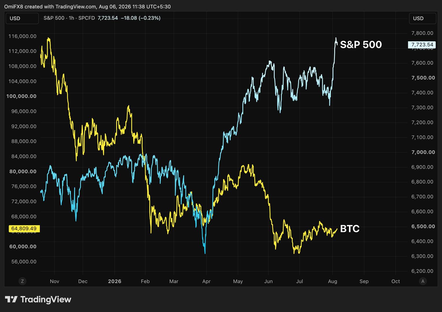 De S&P 500 heeft deze maand de marktkapitalisatie van $2 biljoen voor crypto toegevoegd. Bitcoin is niet onder de indruk. Dit is waarom