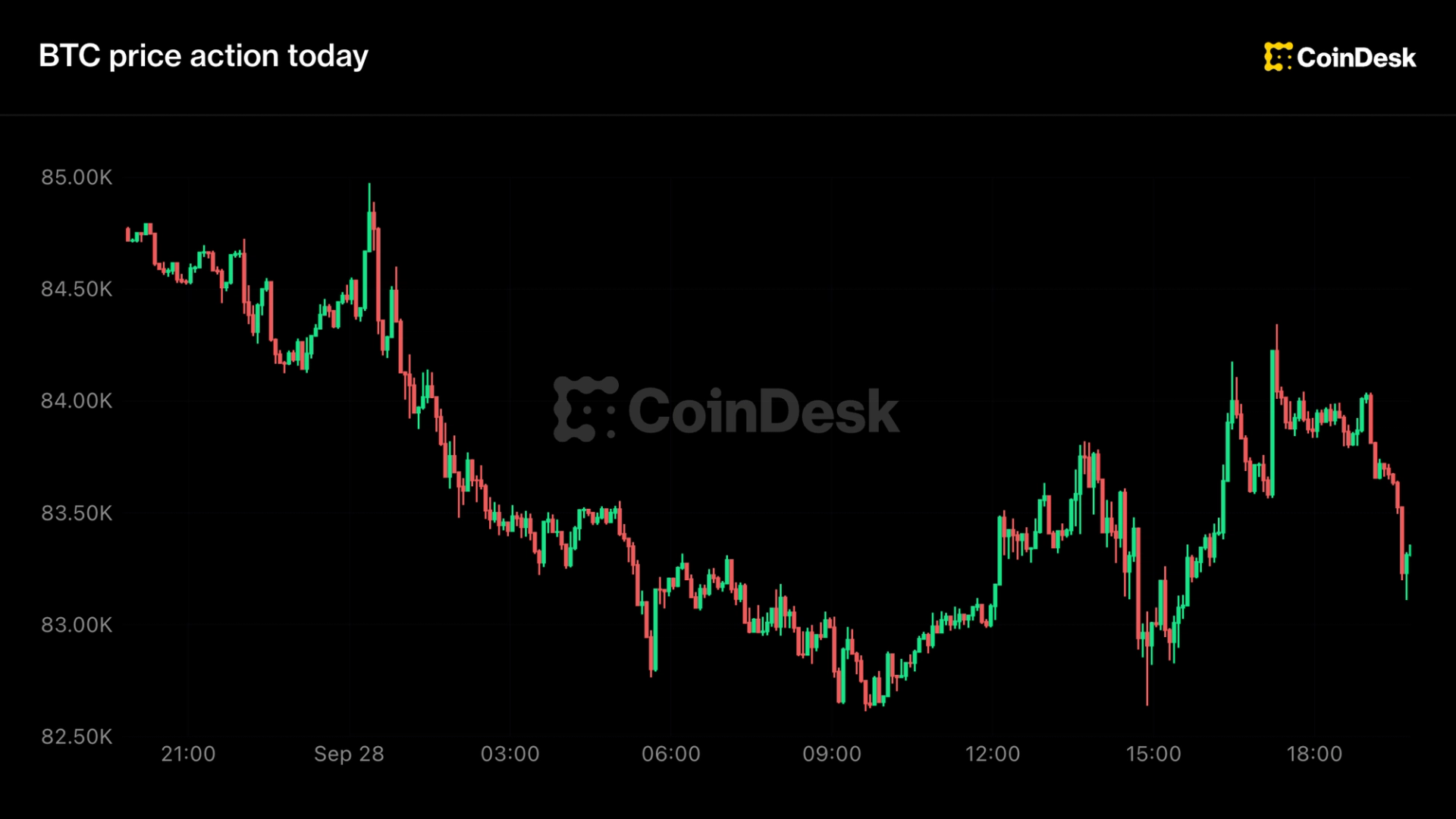 Live updates: Bitcoin remains under pressure as Iran denies report of peace progress