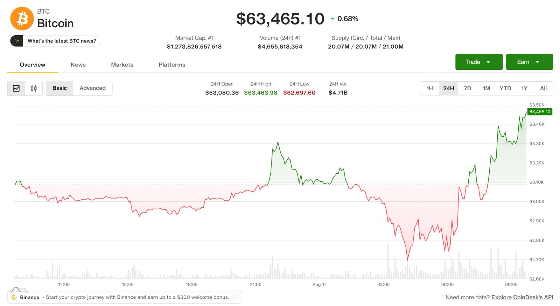 Bitcoin nadert de $64.000 in de ochtenduren in Azië, terwijl HYPE deze week met 8% stijgt