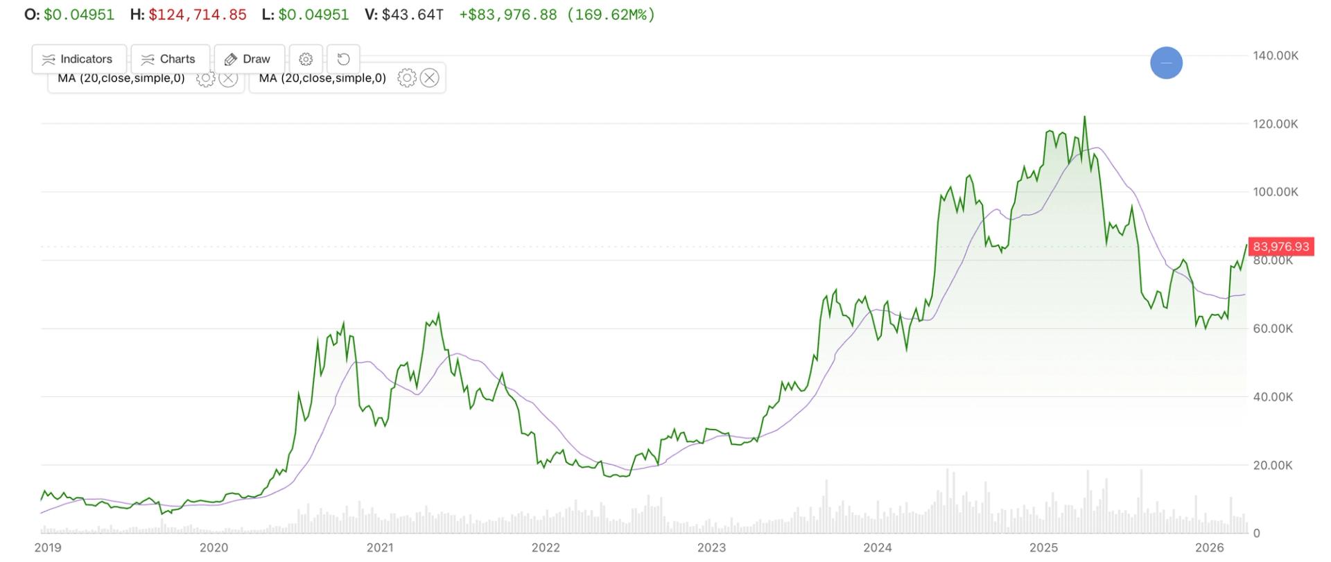 Bitcoin heeft zojuist een belangrijk voortschrijdend langetermijngemiddelde bereikt. Dit is wat het zou kunnen betekenen