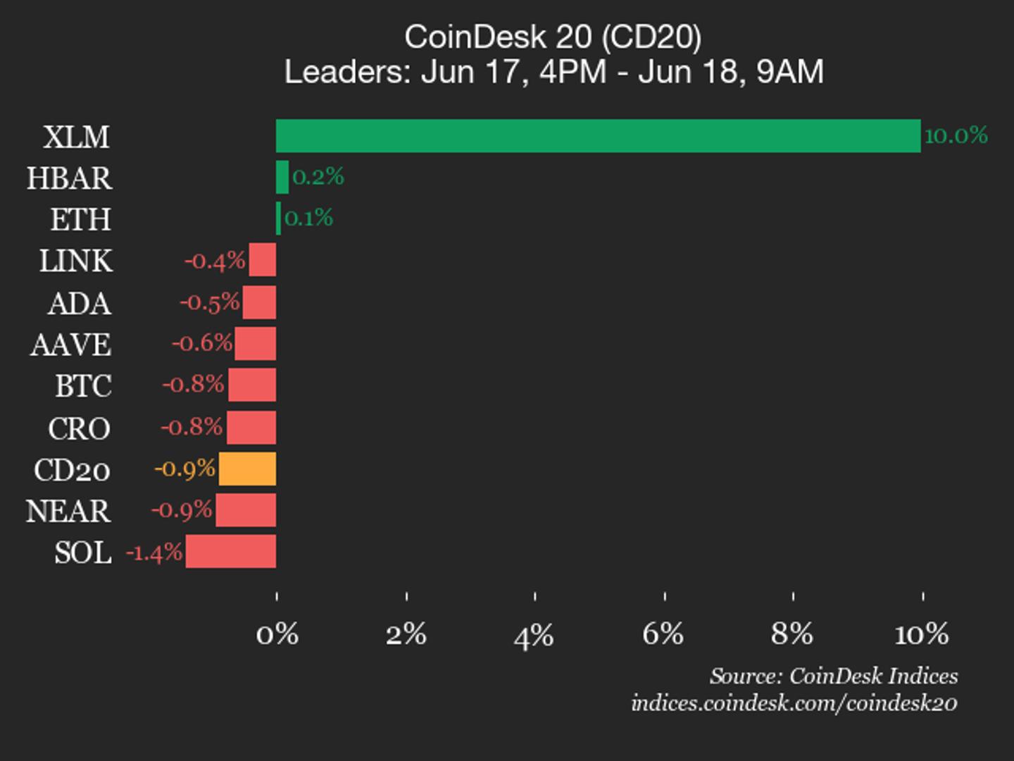 CoinDesk 20 prestatie-update: Stellar (XLM) stijgt met 10% terwijl de index daalt