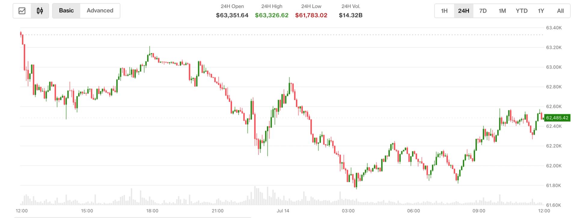 Bitcoin zakt terwijl handelaars de Fed-renteverhogingen van juli intrekken voorafgaand aan het inflatierapport