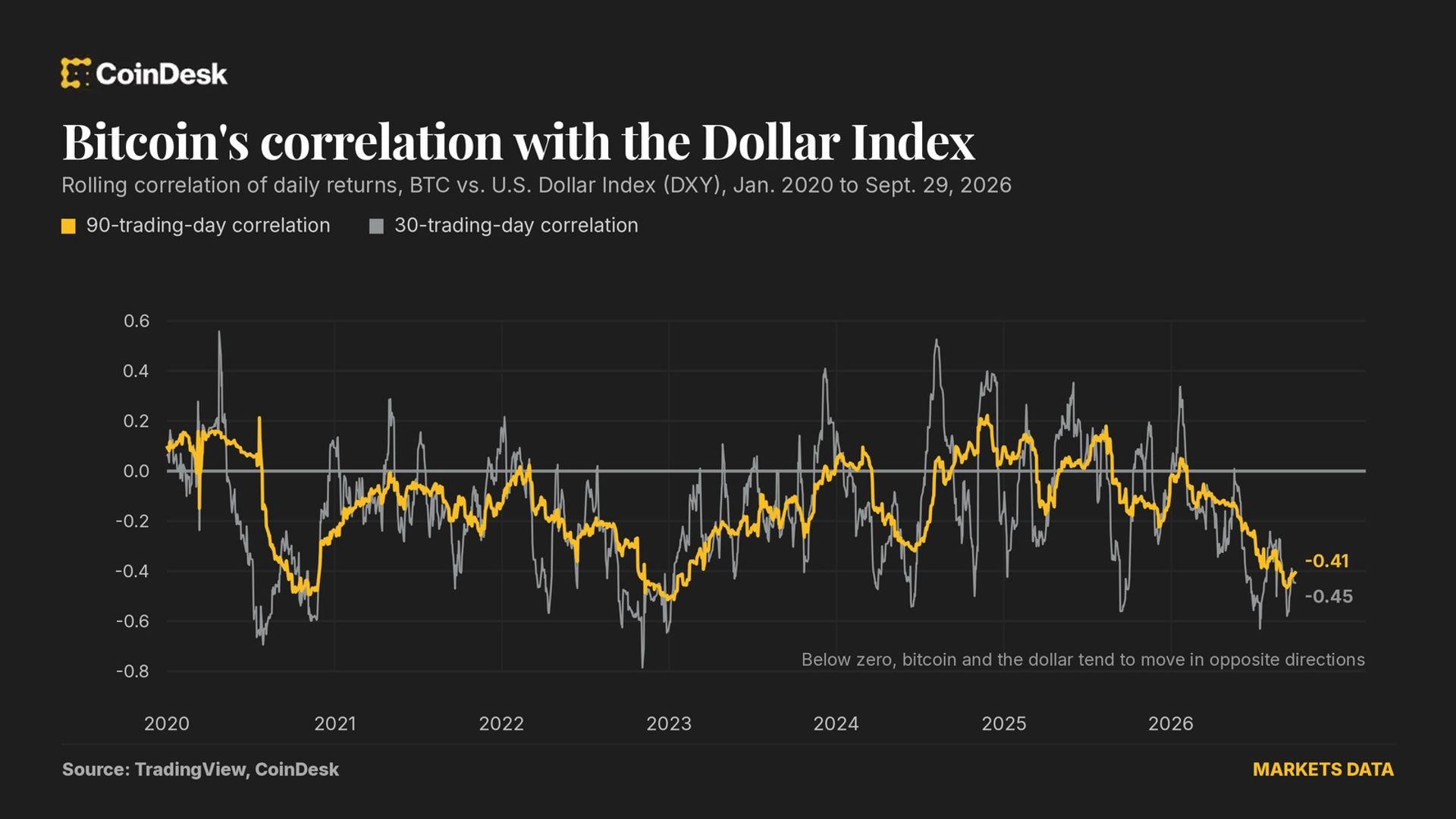 A stronger dollar is a weaker threat to bitcoin than traders think