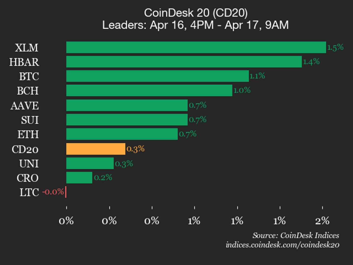 CoinDesk 20 prestatie-update: Stellar (XLM) wint 1,5%, leidende index hoger