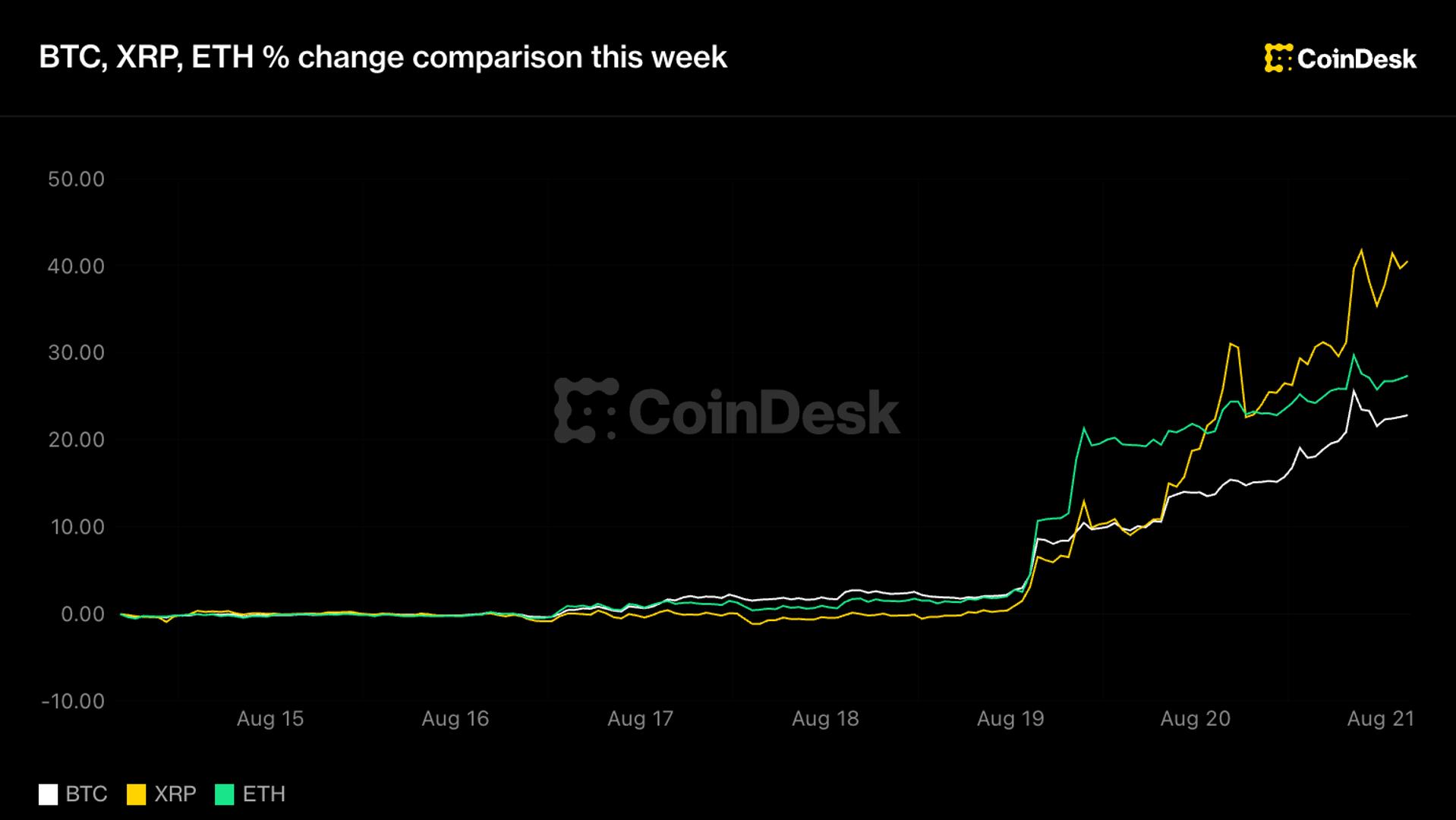 Ethena's ENA-token stijgt met 48%, maar het altcoin-seizoen zal moeten wachten