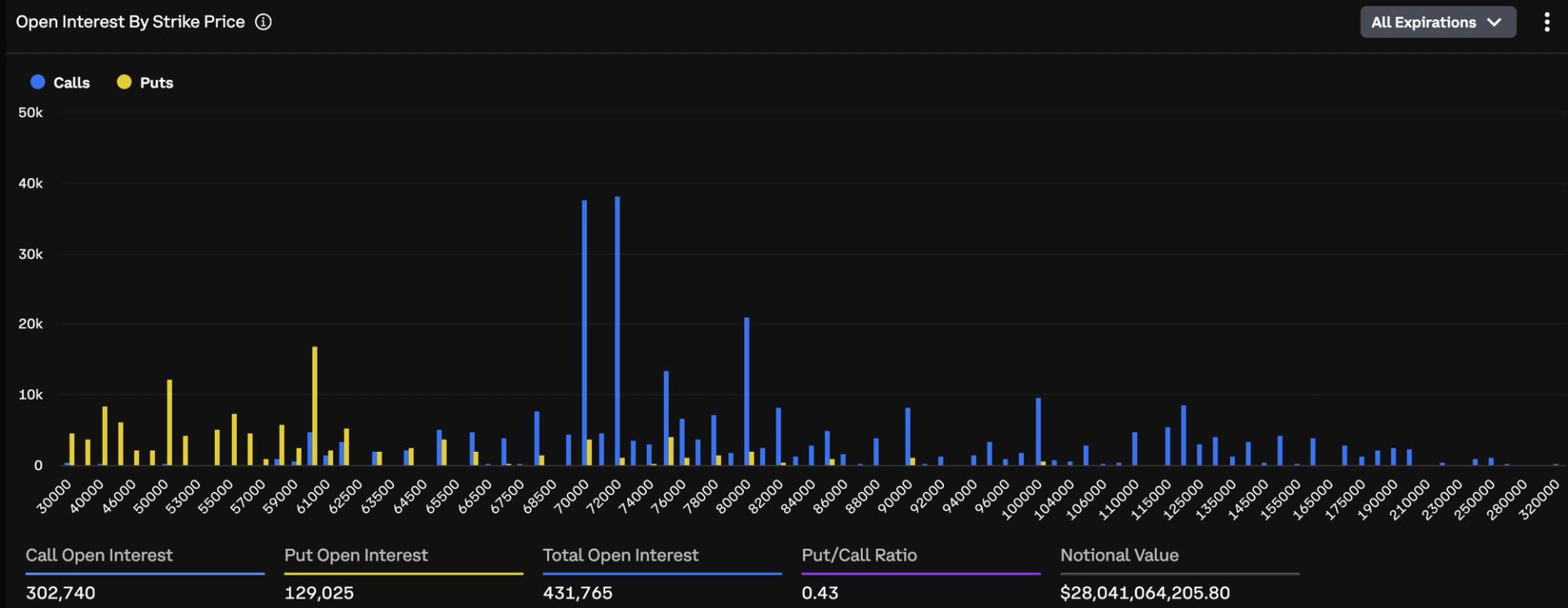 Er heeft zich een cluster van $5 miljard gevormd in bitcoin-opties. Het vertelt een bullish verhaal