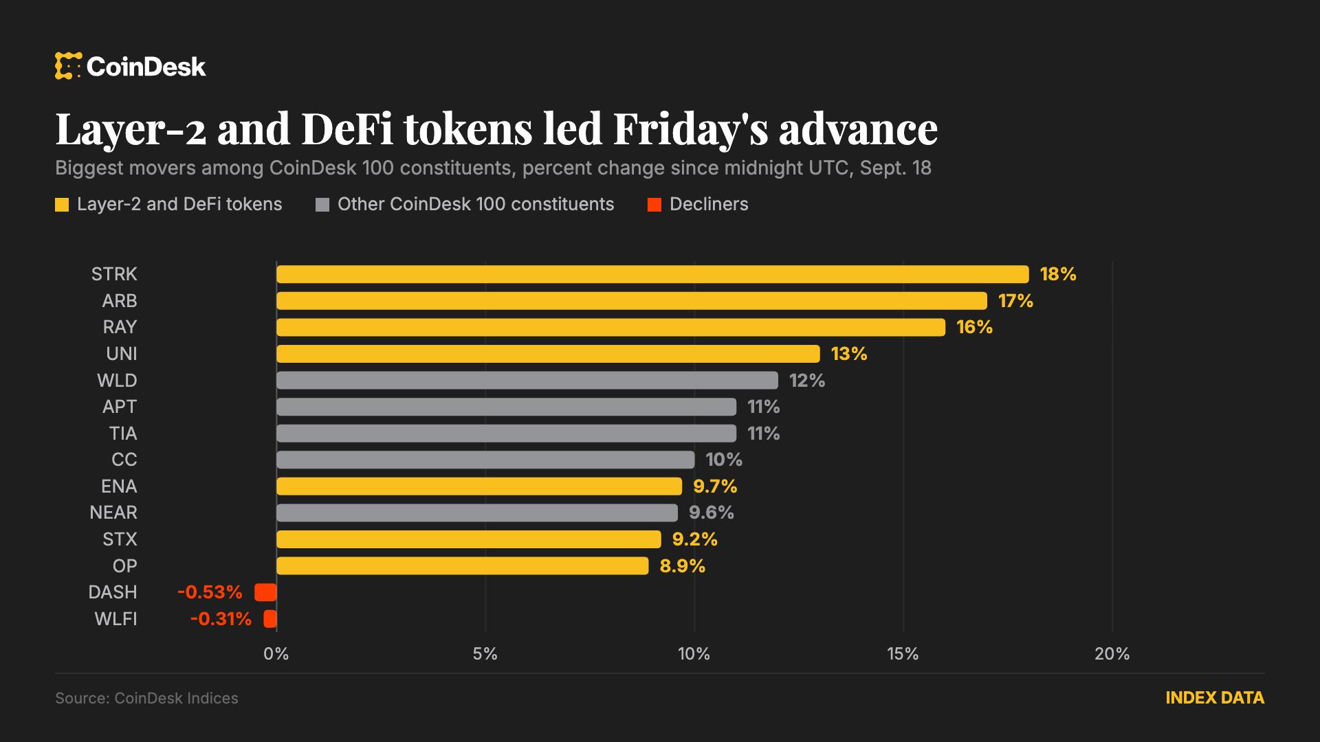 Layer-2- en DeFi-tokens leiden tot een brede vooruitgang op cryptogebied nu de zenuwen na de Fed-verhoging vervagen