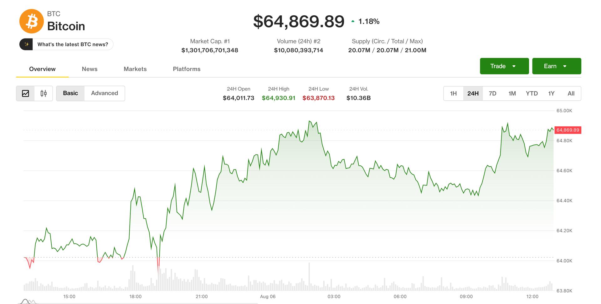 Live updates: BTC handelt in de buurt van $65.000; SpaceX stijgt vóór ontgrendeling van $100 miljard