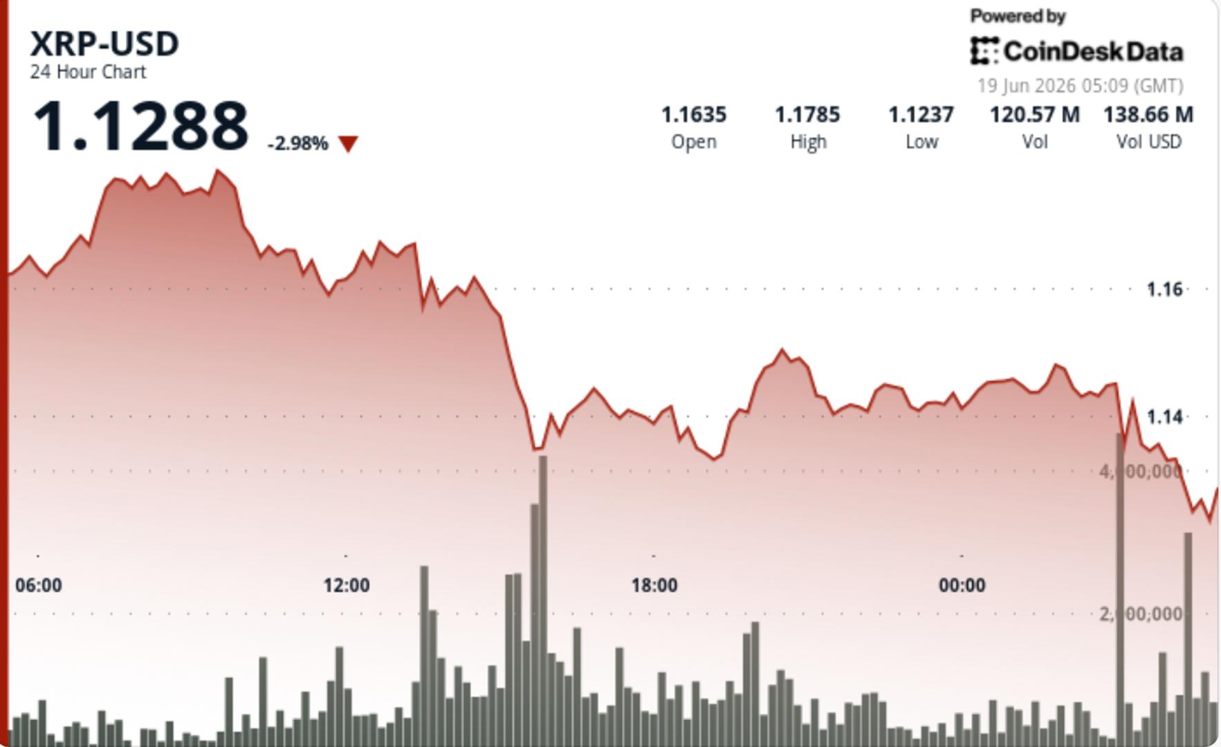 XRP daalt met 3% na verlies van $1,15 steun naarmate de uitbraakpoging afneemt