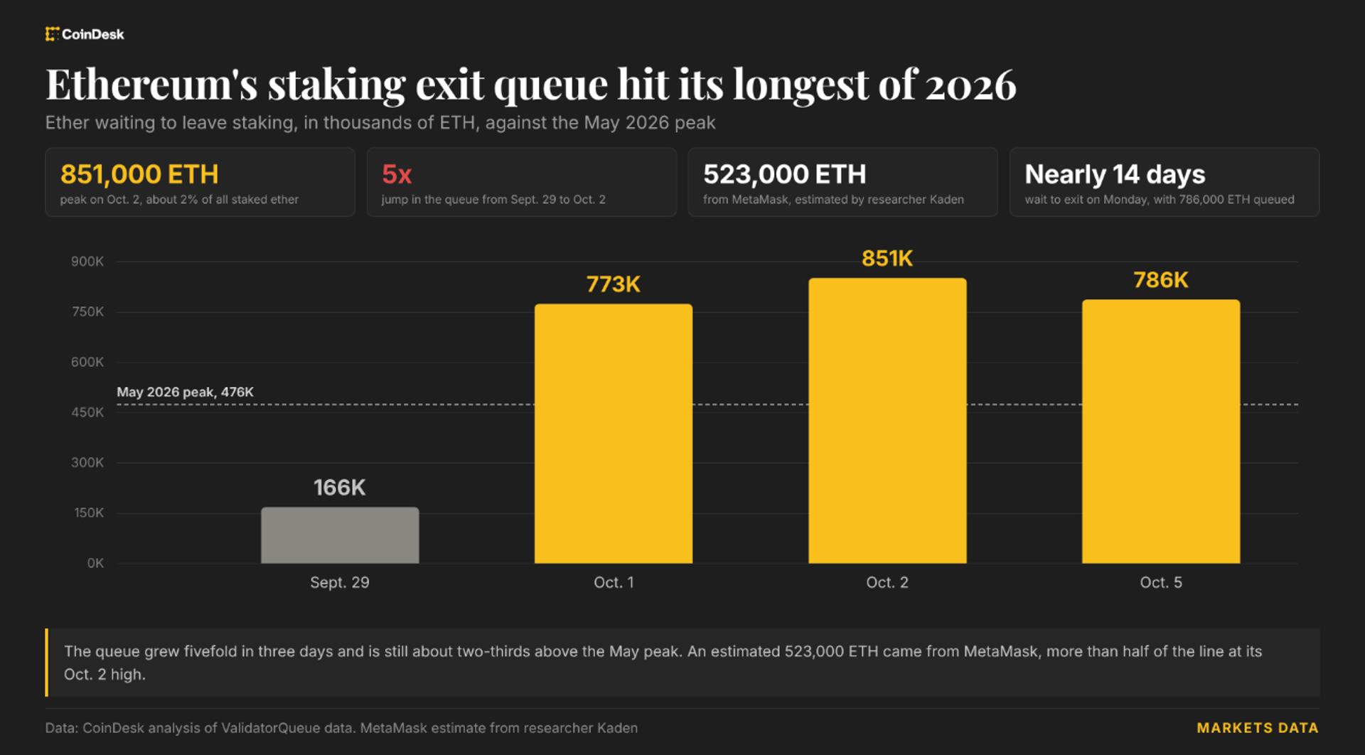 Ethereum investors are stuck in a two-week staking exit line. Here's why.