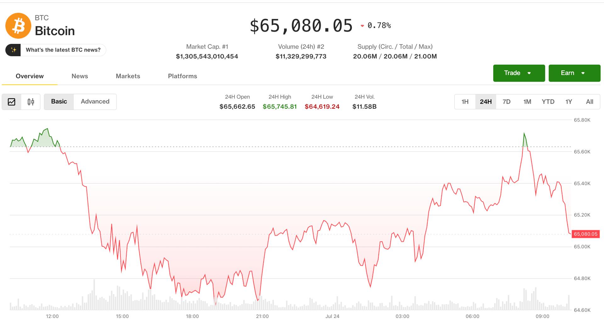 Bitcoin komt in de buurt van $65.000, terwijl de mars van olie richting $100 er niet in slaagt de markt te laten schrikken