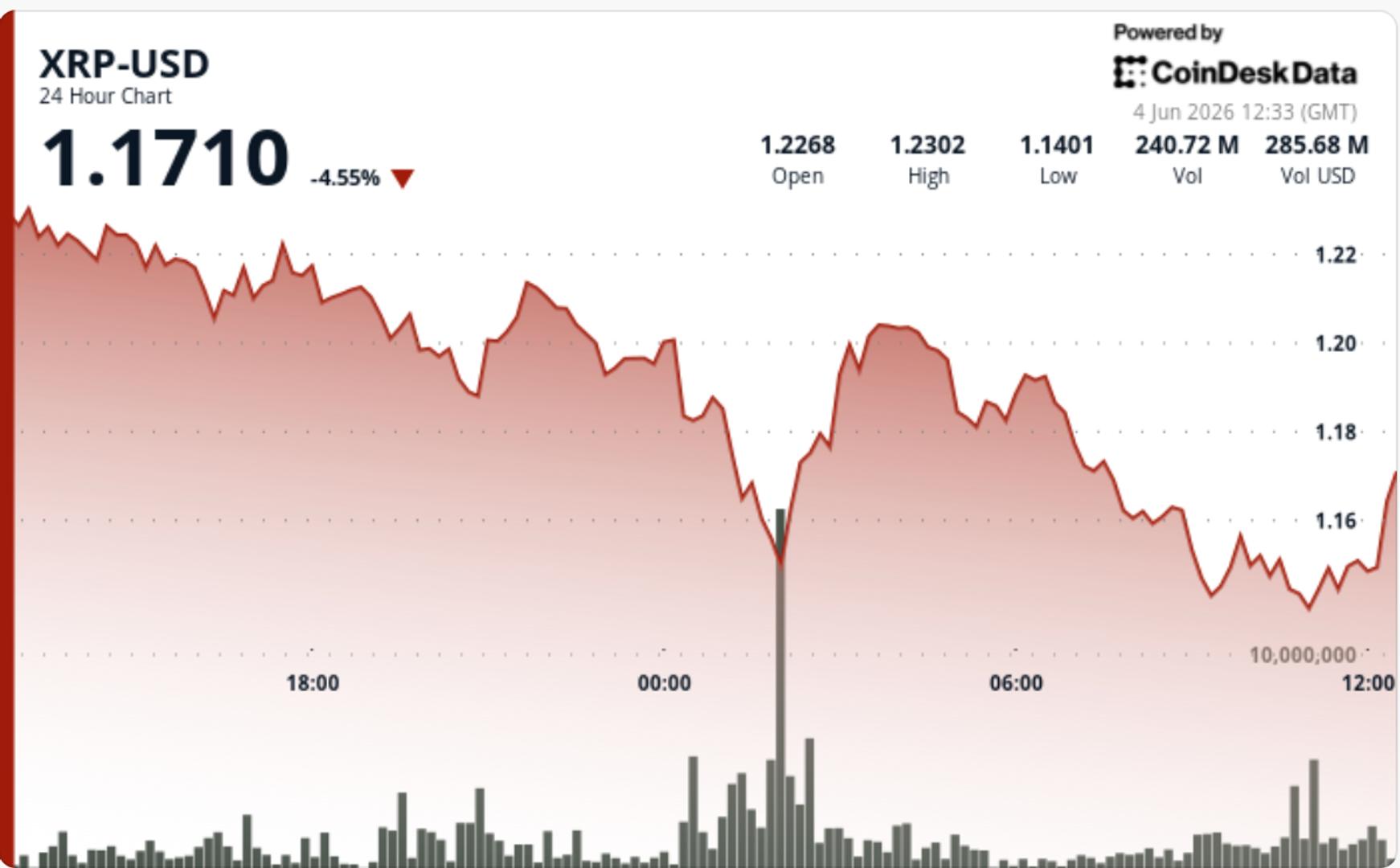 Ripple-linked XRP daalt met 7% naar het laagste punt in vier maanden