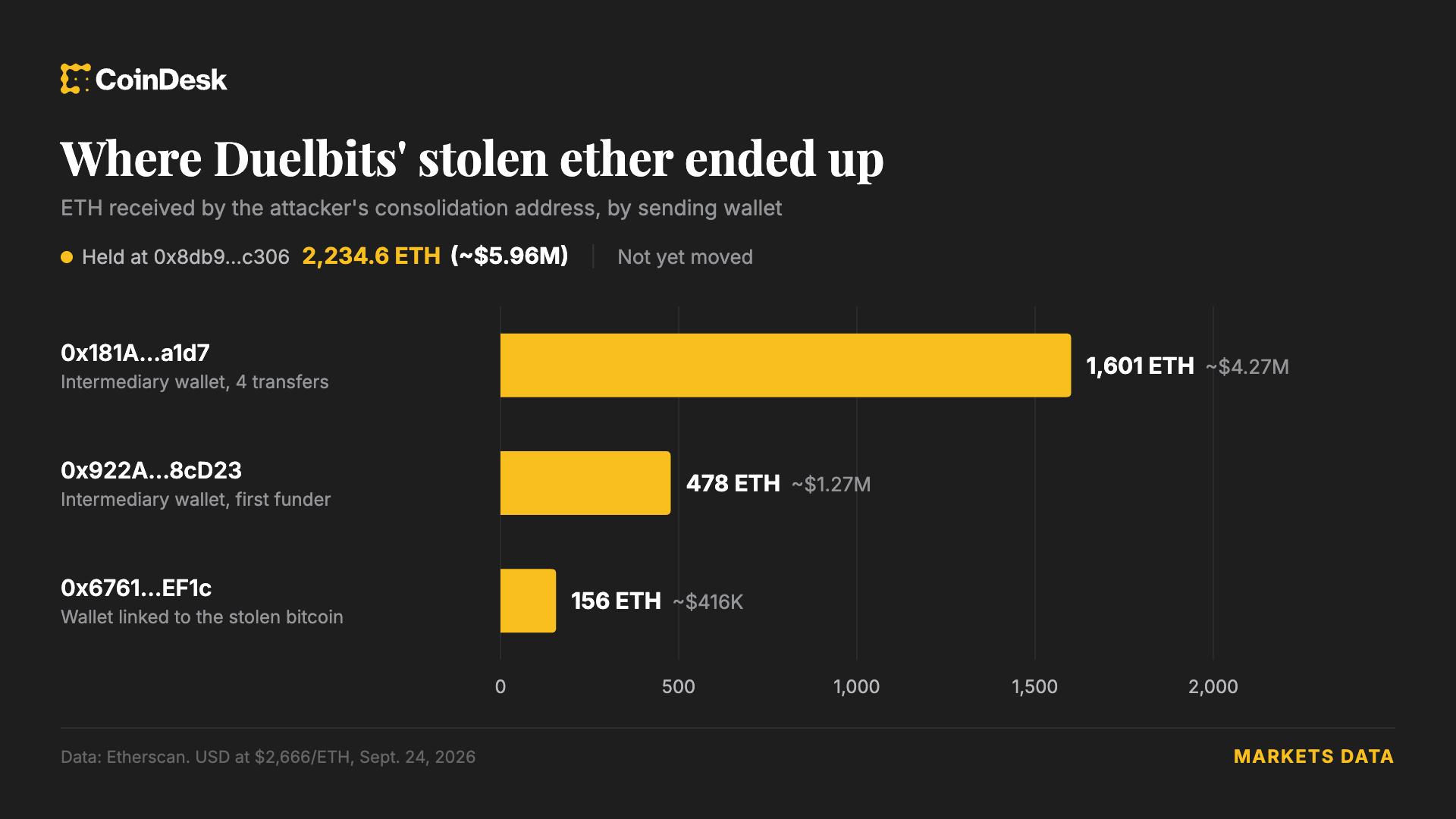 Crypto casino Duelbits gaat offline na een hot wallet-hack van $7 miljoen