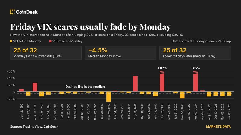 Wall Street freaked out Friday, but VIX and bitcoin trades say the fear may fade Monday.